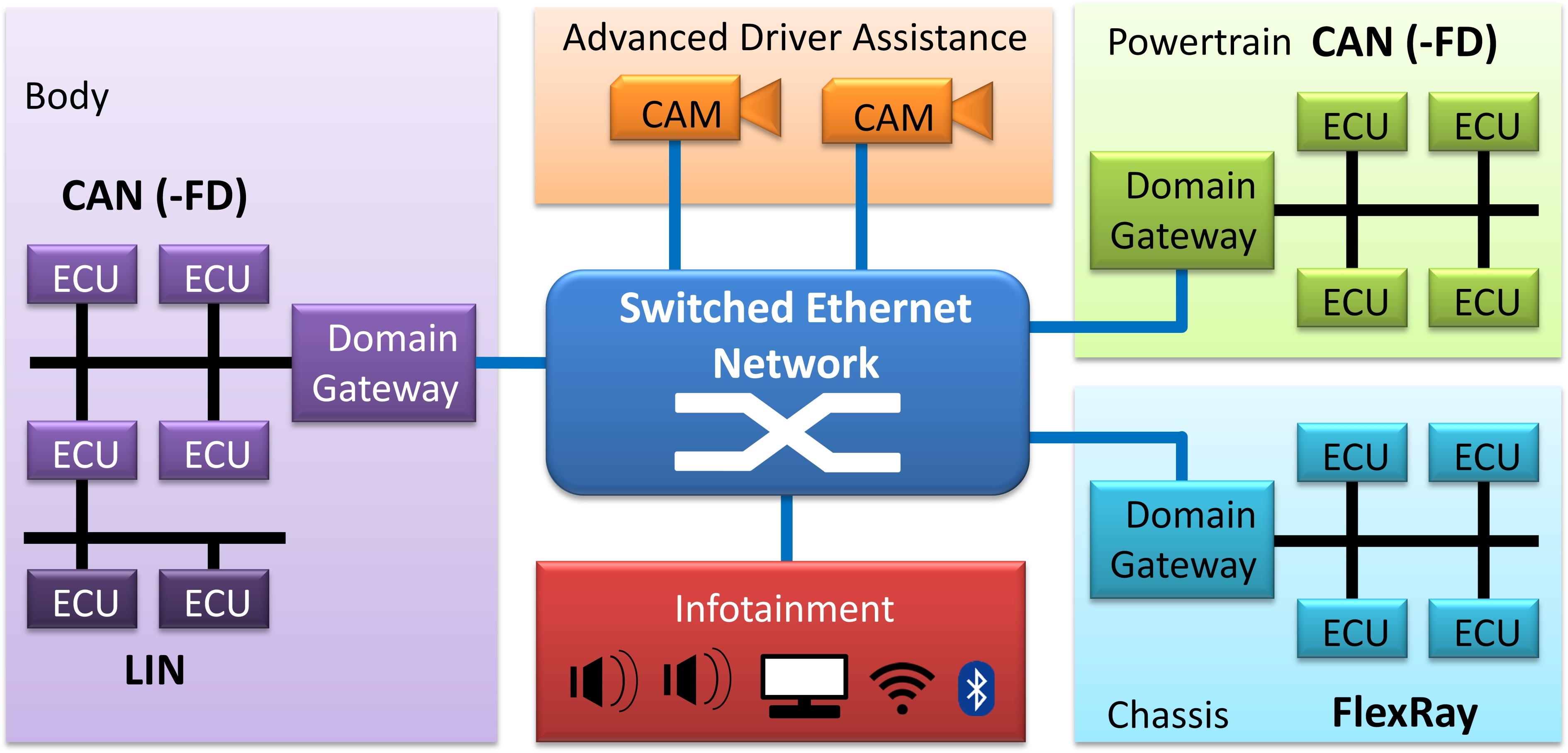 Automotive ethernet что это